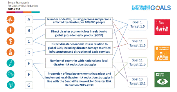 Sendai Framework for Disaster Risk Reduction